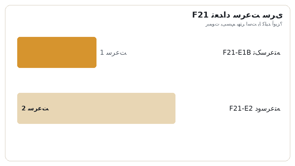 نمودار میلهای تعداد سرعت سری F21. F21-E1B تکسرعته: 1 سرعت، F21-E2 دوسرعته: 2 سرعت. ریموت بیسیم بهتر است یا کلید آویز؟