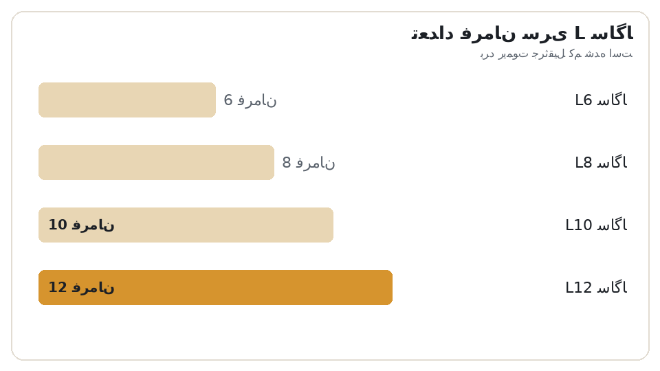 نمودار میلهای تعداد فرمان سری L ساگا. ساگا L6: 6 فرمان، ساگا L8: 8 فرمان، ساگا L10: 10 فرمان، ساگا L12: 12 فرمان. برد ریموت جرثقیل کم شده است