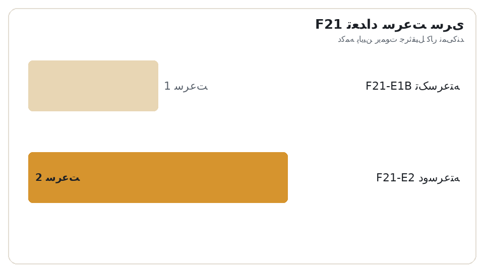 نمودار میلهای تعداد سرعت سری F21. F21-E1B تکسرعته: 1 سرعت، F21-E2 دوسرعته: 2 سرعت. دکمه پایین ریموت جرثقیل کار نمیکند