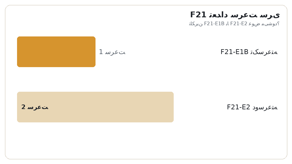 نمودار میلهای تعداد سرعت سری F21. F21-E1B تکسرعته: 1 سرعت، F21-E2 دوسرعته: 2 سرعت. تلکرین F21-E1B با F21-E2 عوض میشود؟