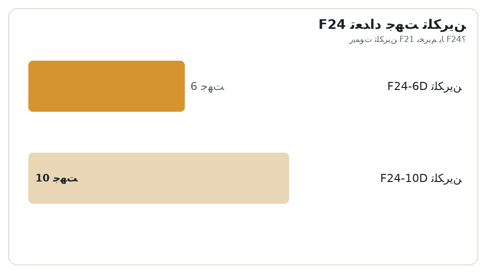 نمودار میلهای تعداد جهت تلکرین F24. تلکرین F24-6D: 6 جهت، تلکرین F24-10D: 10 جهت. ریموت تلکرین F21 بخریم یا F24؟