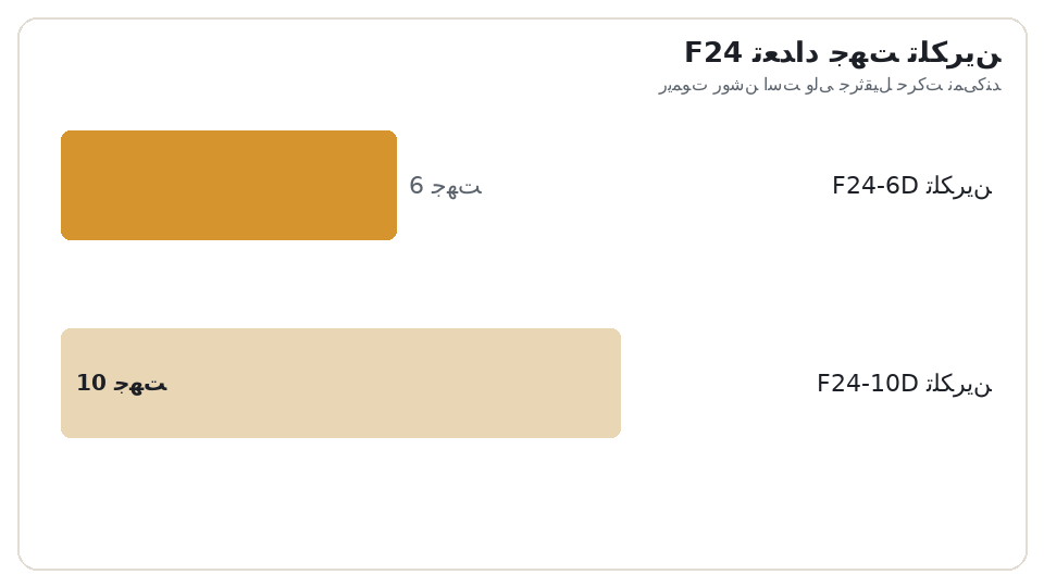 نمودار میله‌ای تعداد جهت تلکرین F24. تلکرین F24-6D: 6 جهت، تلکرین F24-10D: 10 جهت. ریموت روشن است ولی جرثقیل حرکت نمی‌کند
