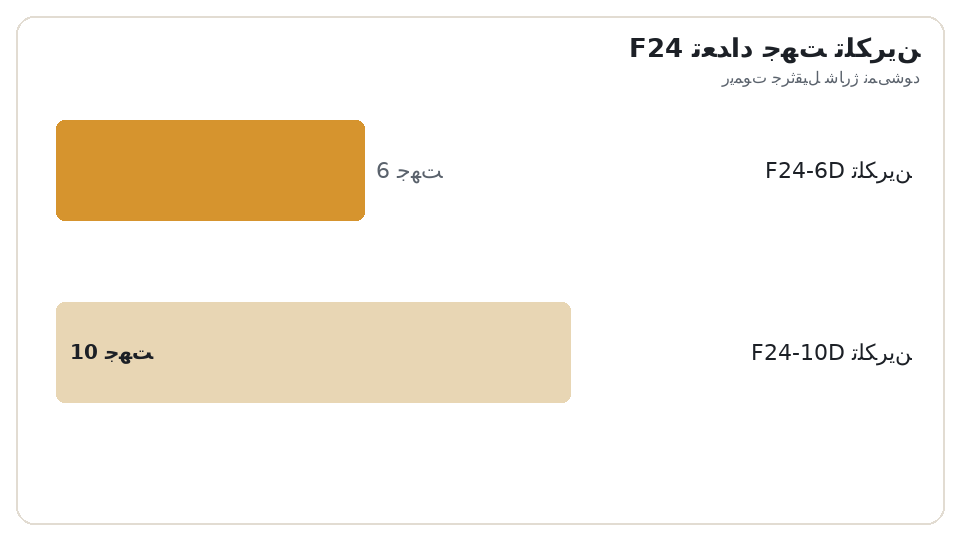 نمودار میلهای تعداد جهت تلکرین F24. تلکرین F24-6D: 6 جهت، تلکرین F24-10D: 10 جهت. ریموت جرثقیل شارژ نمیشود